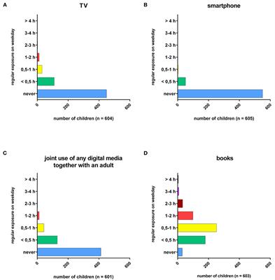 <mark class="highlighted">Digital Media</mark> Exposure and Predictors for Screen Time in 12-Month-Old Children: A Cross-Sectional Analysis of Data From a German Birth Cohort
